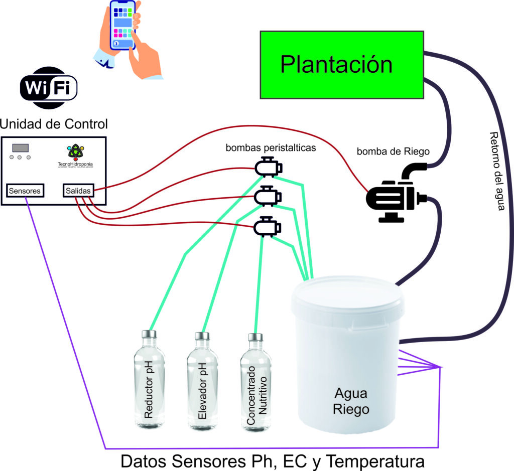Conexión versión 1